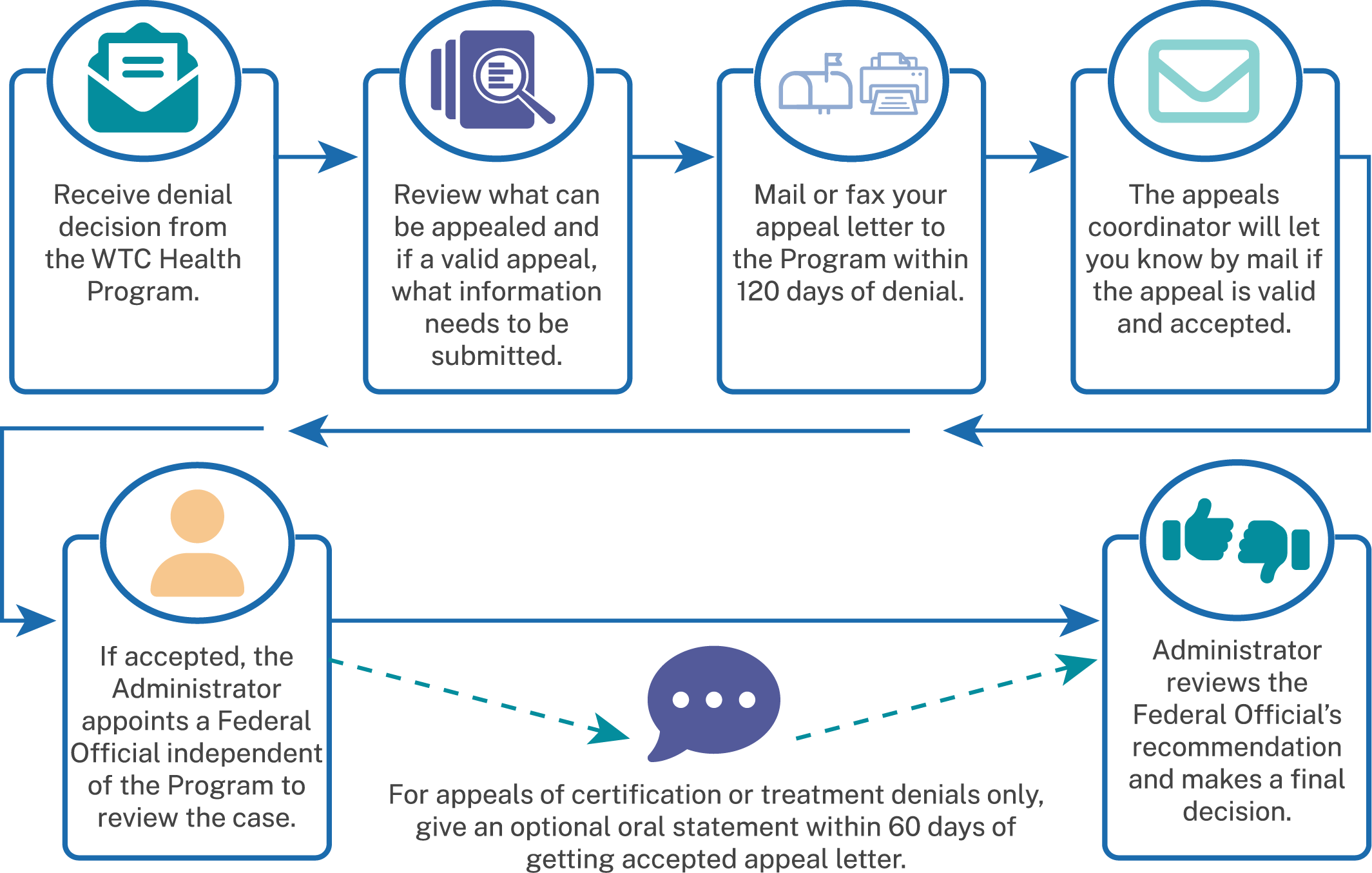 Flow chart image of Appeal Process. Long description follows
1. Receive denial
decision from
the WTC Health
Program.
2. Review what can
be appealed and
if a valid appeal,
what information
needs to be
submitted.
3. Mail or fax your
appeal letter to
the Program within
120 days of denial.
4. The appeals
coordinator will let
you know by mail if
the appeal is valid
and accepted.
If accepted, the
Administrator
appoints a Federal
Official independent
of the Program to
review the case.
 a.For appeals of certification or treatment denials only,
give an optional oral statement within 60 days of
getting accepted appeal letter.
5.Administrator
reviews the
Federal Official’s
recommendation
and makes a final
decision.
									 